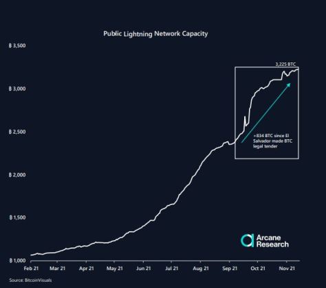 The Lightning Network capacity growth chart