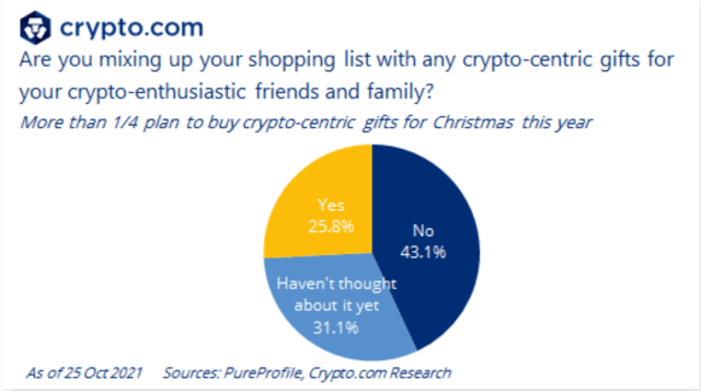 Australia crypto Christmas survey