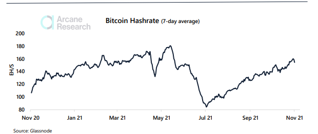 Bitcoin Mining Hashrate