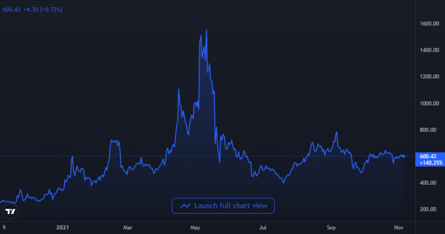 Bitcoin Cash Price Chart