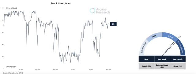 Chart showing fear & greed index in greed