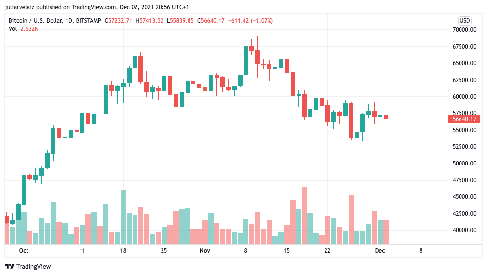 Bitcoin Trends To Downside, Why The Stock Market Could Be A Bull Problem – Bitcoinist.com