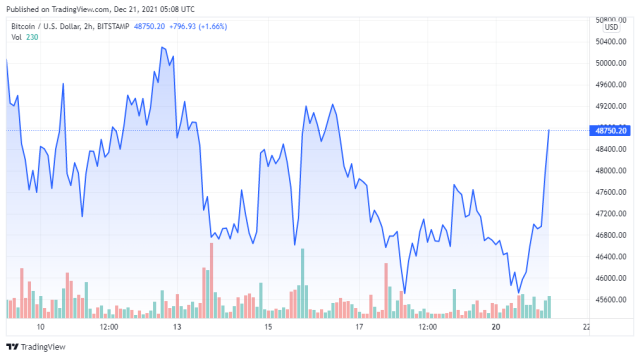 Strike, BTCUSD price chart for 12/21/2021 - TradingView