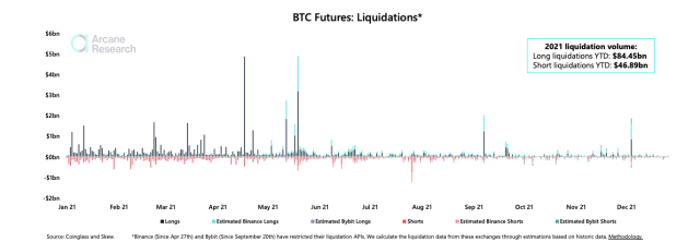 Chart showing liquidations across exchanges