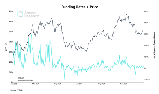 Chart showing bitcoin funding rates for the year