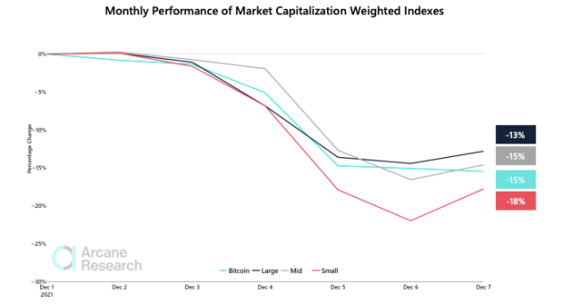 Chart showing crypto cap indexes decline