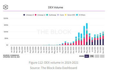 Chart showing decentralized exchanges growth
