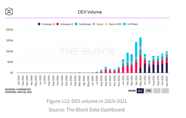 Chart assuming decentralized exchanges growth