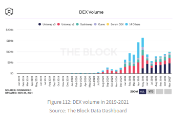 Chart showing decentralized exchanges growth