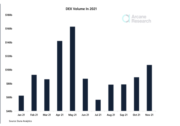 Chart showing decentralized exchanges (DEX) growth in 2021