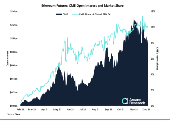 Chart showing Ethereum open interest on CME