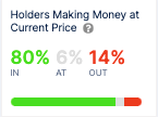 Majority of Ethereum holders in profit