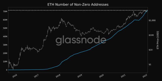 Ethereum non-zero addresses hits new high