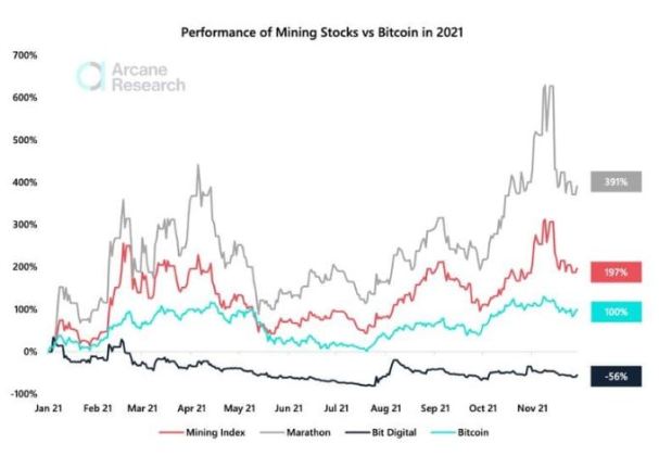 Mining Stocks Against Bitcoin graph - Arcane Research