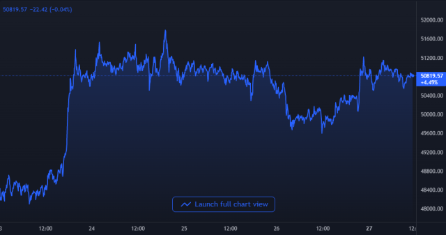 Bitcoin Price Chart
