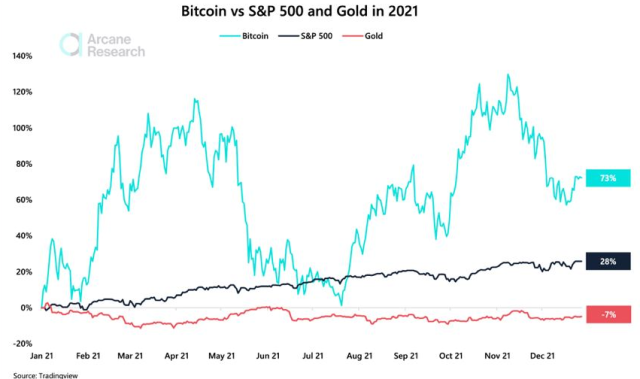 Bitcoin, Gold, S&P 500