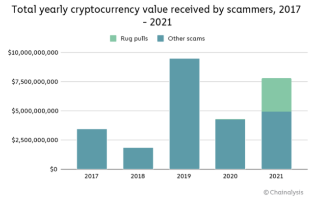 Chart showing number of rug pulls that made up crypto scams in 2021