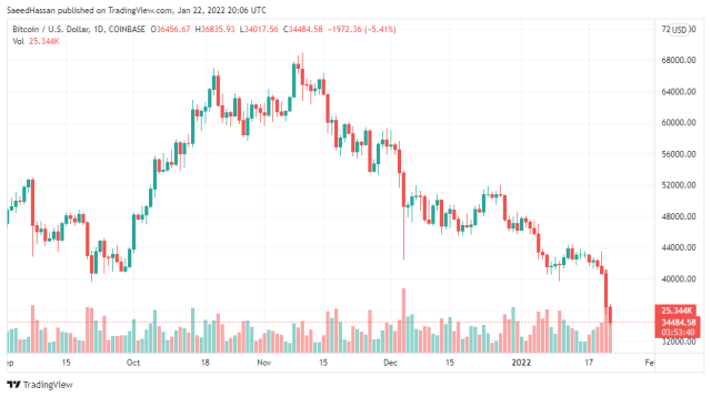 Bitcoin Price