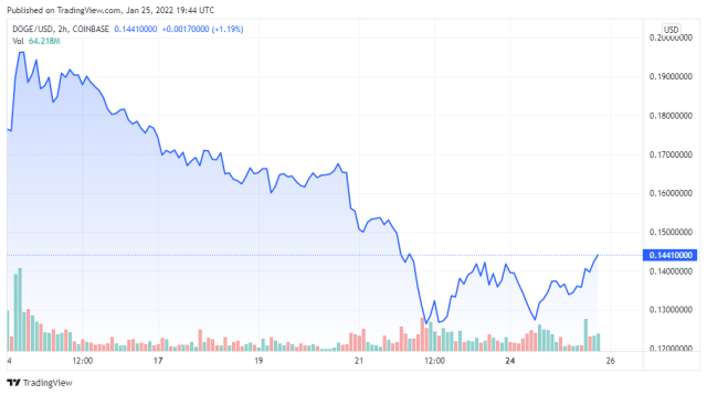 DOGEUSD price chart - TradingView
