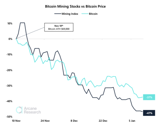 Chart showing bitcoin performance versus the mining index