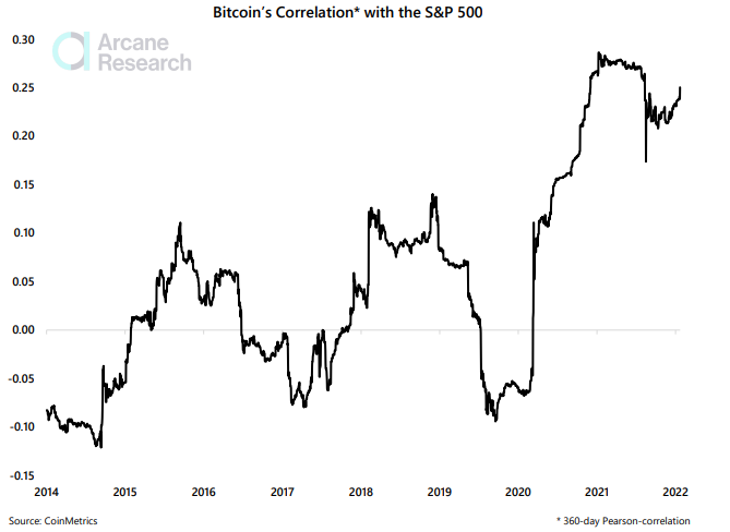bitcoin stock market correlation chart