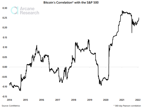 Bitcoin Correlation With Stock Market