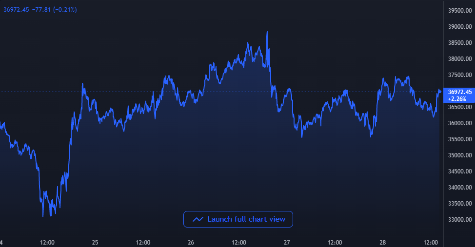 Bitcoin Stock Market Correlation Puts Digital Gold Narrative At Risk ...