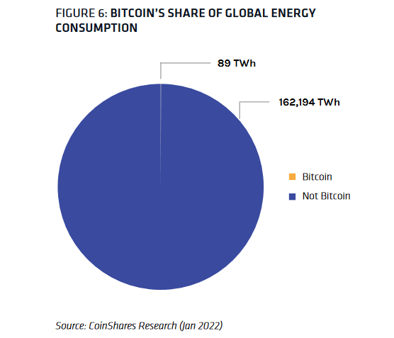 Bitcoin Mining Accounts For 0.08% Of Global CO2 Production, Report Reveals