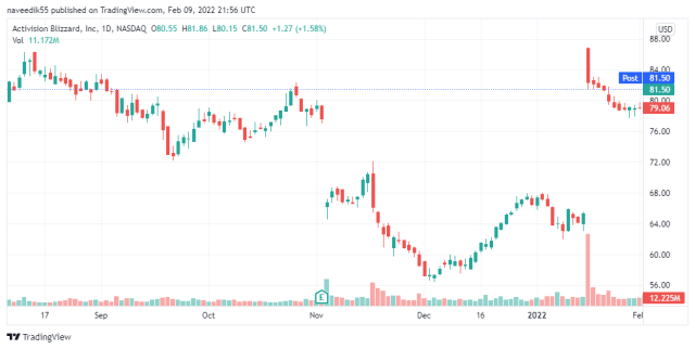 Activision Blizzard Price