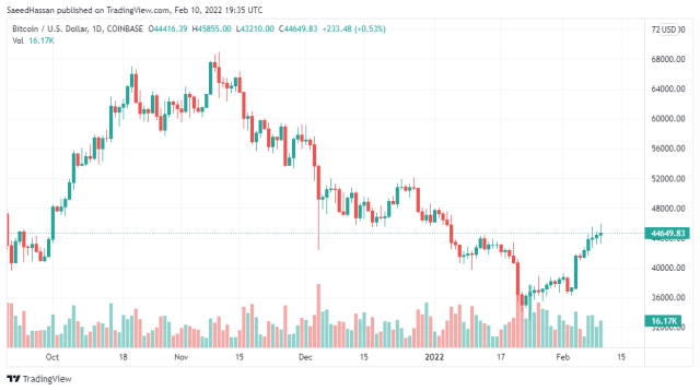 Bitcoin Price