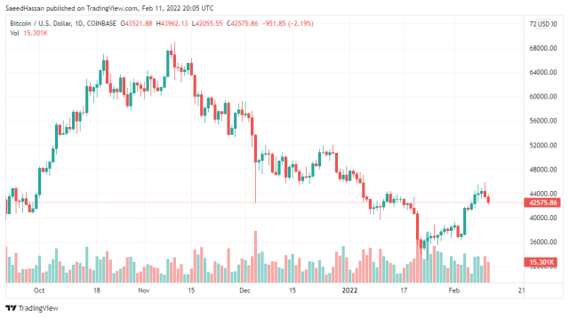 Bitcoin Price