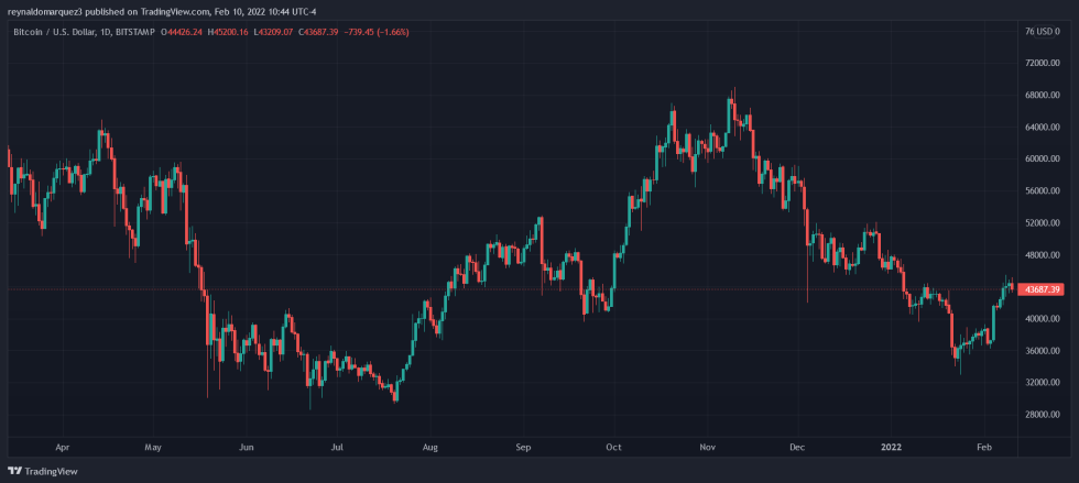 Bitcoin BTC BTCUSD