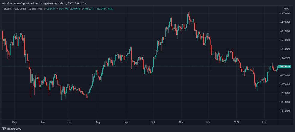 Bitcoin BTC BTCUSD