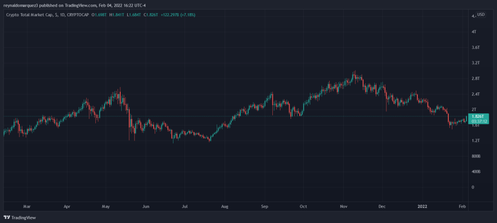 Crypto total market cap NFT