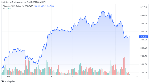 ETHUSD price chart - TradingView
