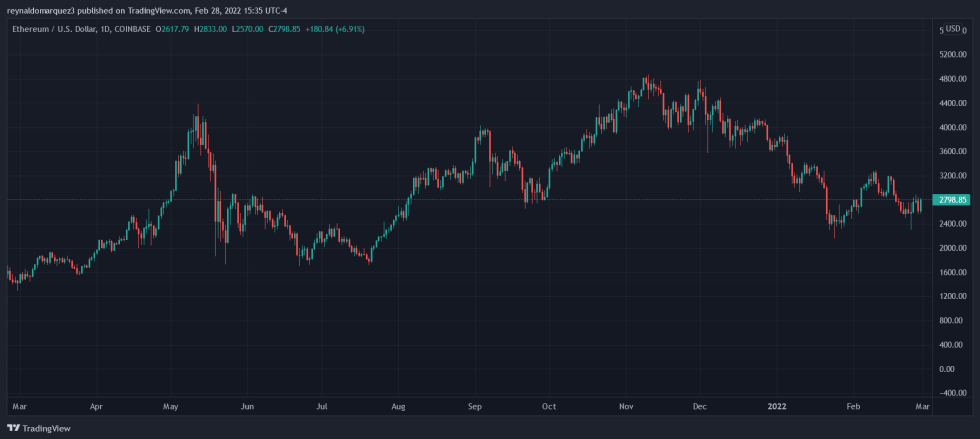 Ethereum ETH ETHUSD