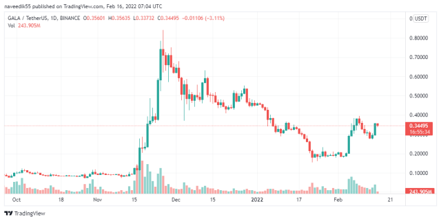 GALA USDT price