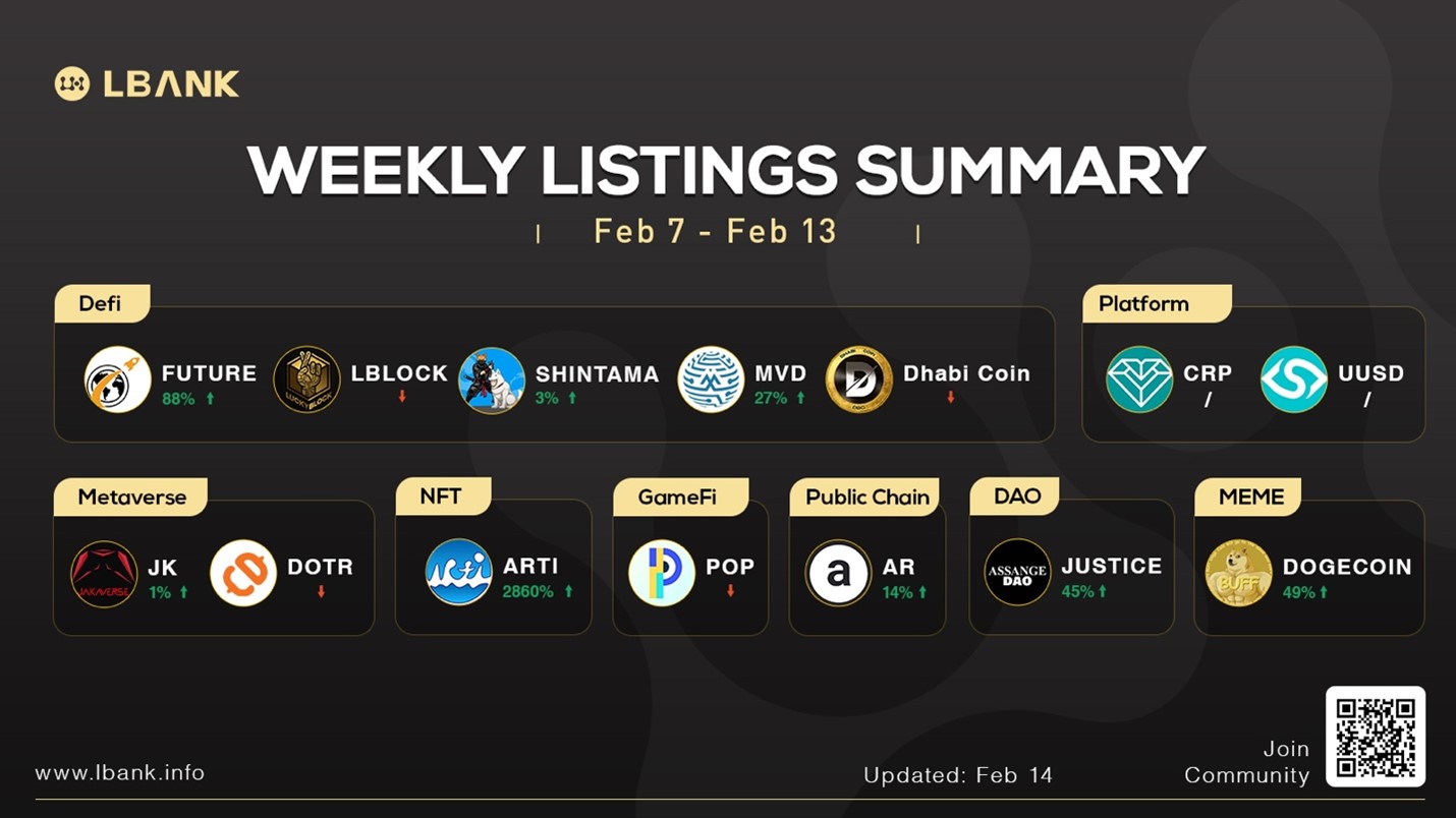 LBank Weekly Listing Report, 14th February 2022
