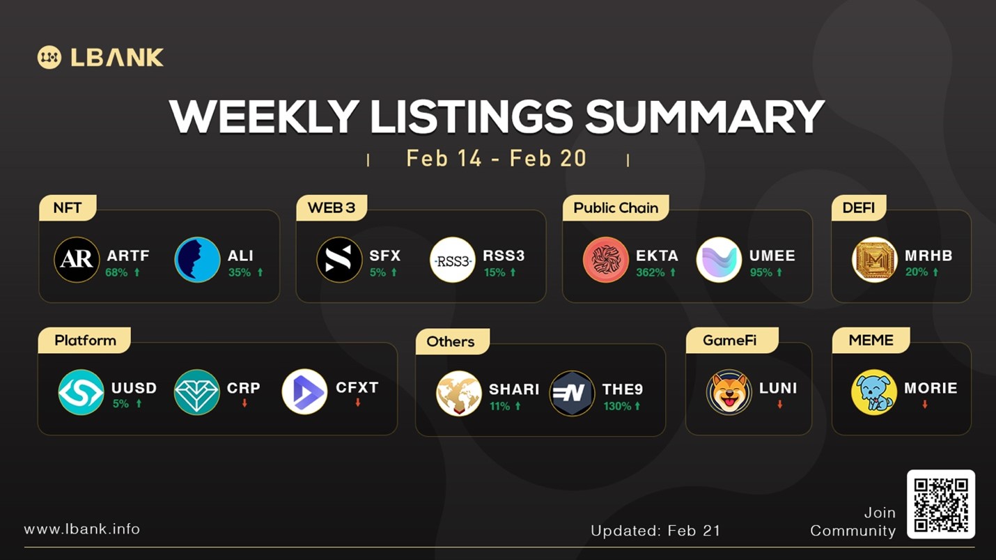 LBank Weekly Listing Report, 21th February 2022