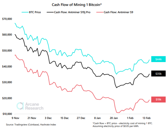 Bitcoin Miner Cash Flow 