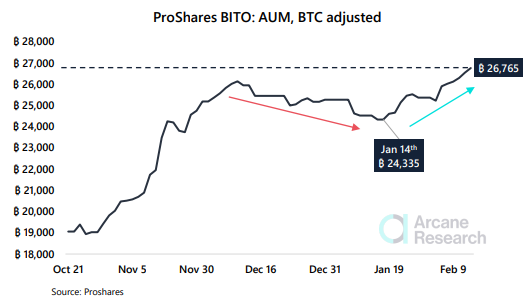 AUM dell'ETF Bitcoin ProShares BITO