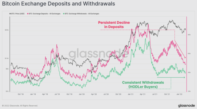 Bitcoin exchange deposits