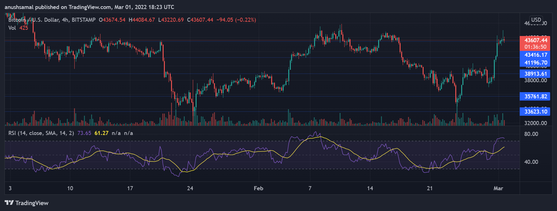 Crypto Assets Catapult In South Korea: Valued Above $45.9B