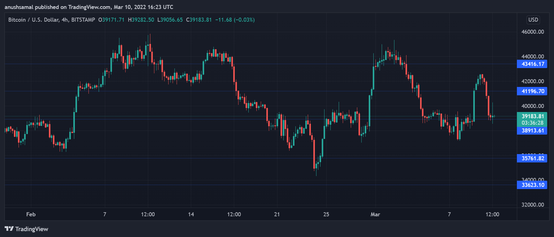 BTC showed signs of revival on the 4-hour chart. Source - BTC/USD