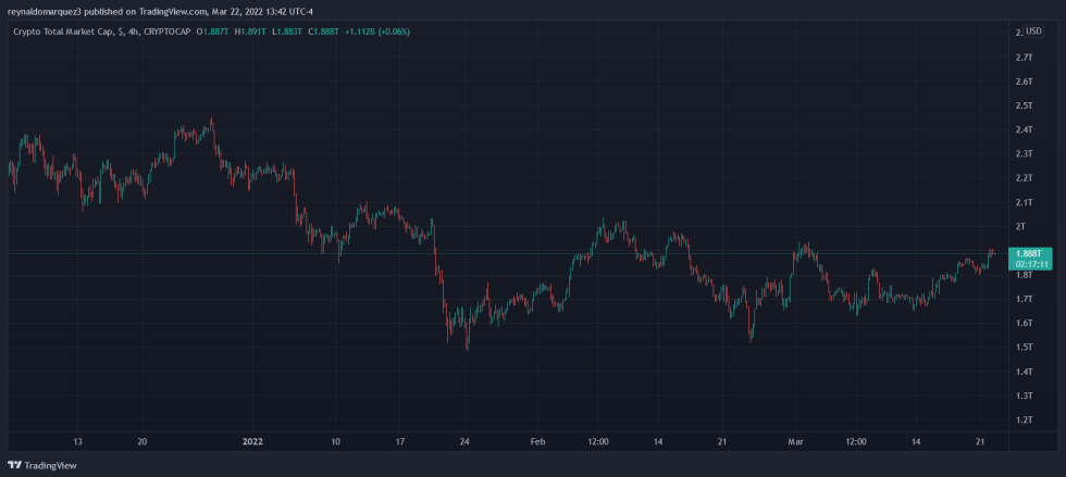 Crypto Total market cap