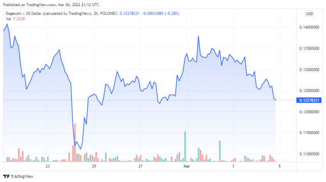 DOGEUSD price chart for 03/04/2022 - TradingView