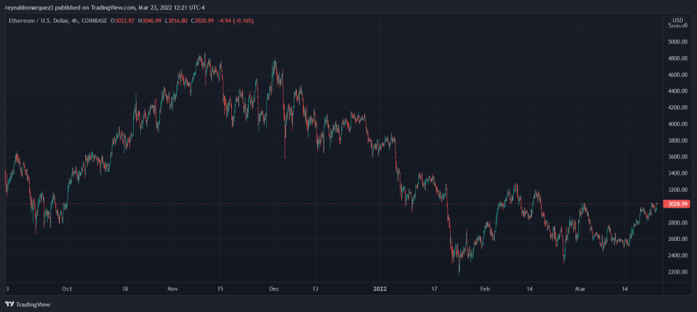 Ethereum prePO PPO