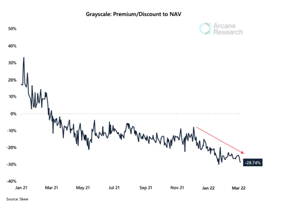 Grayscale bitcoin trust discount chart
