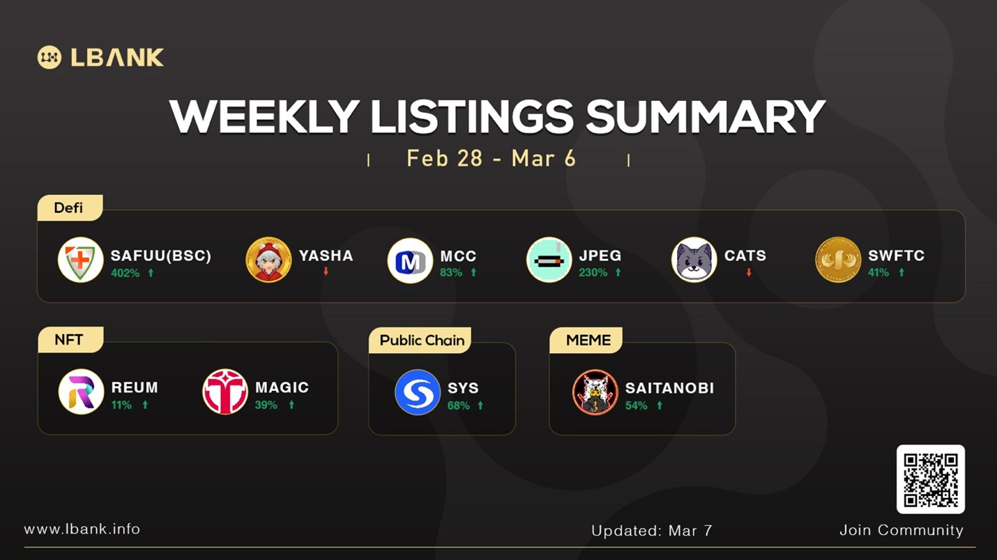 LBank Weekly Listing Report, 7th March 2022