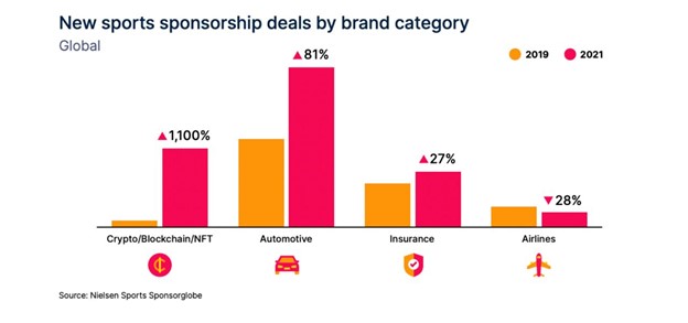 Nielsen Report Shows Crypto Sports Partnerships  Are A Perfect Fit